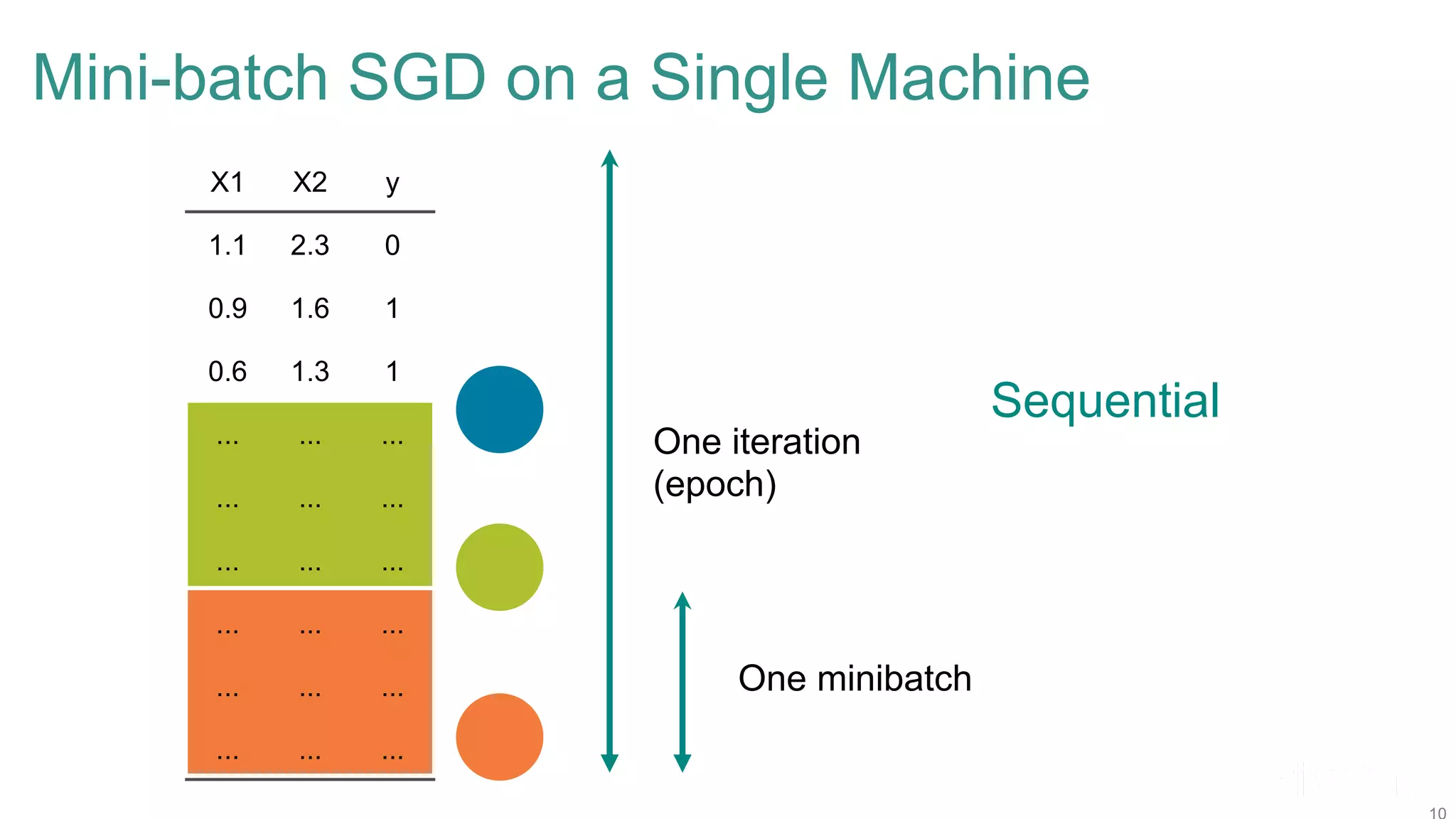 Mini-batch SGD on a Single Machine X1 X2 y 1.1 2.3 0 0.9 1.6 1 0.6 1.3 1 ... ... ... ... ... ... ... ... ... ... ... ... ... ... ... ... ... ... One iteration (epoch) One minibatch Sequential 