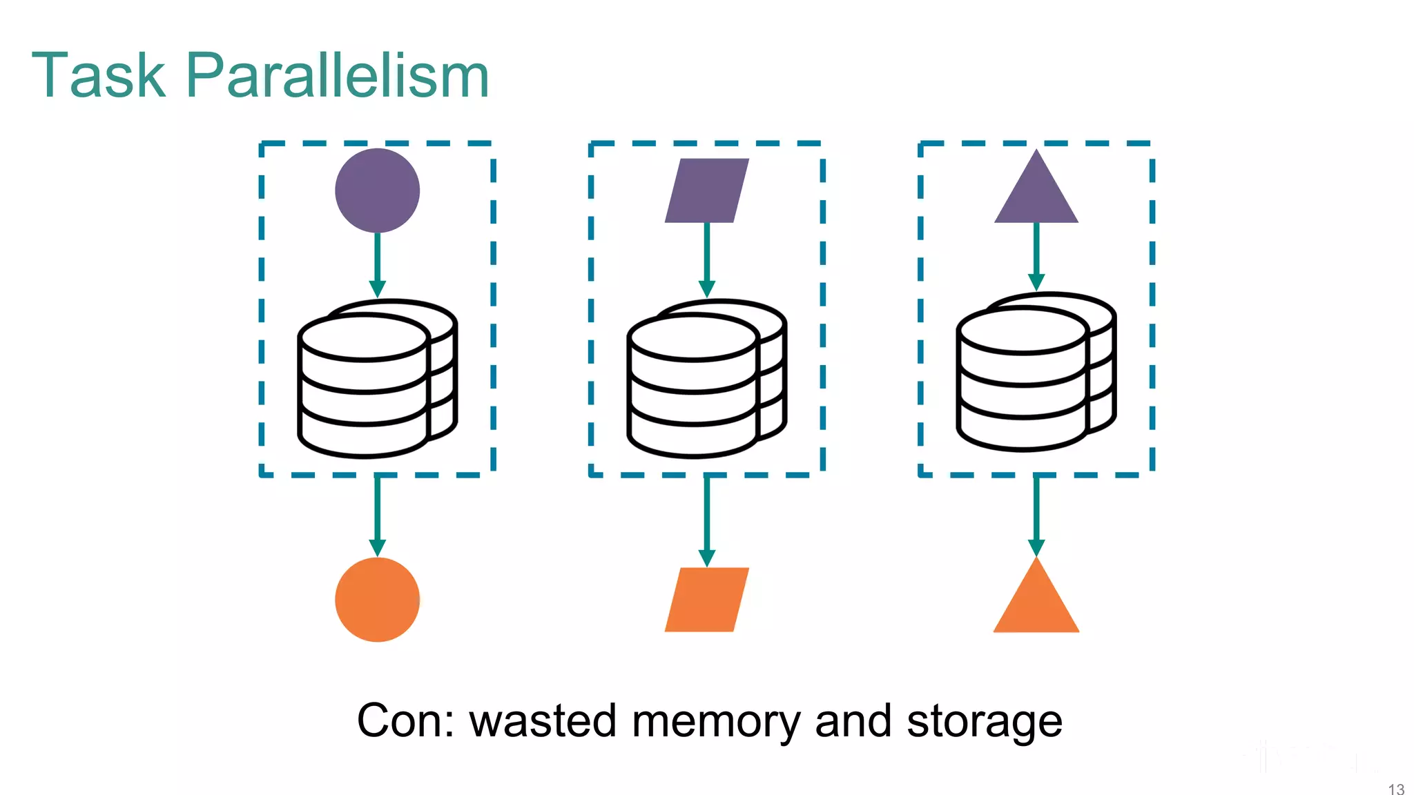 Task Parallelism Con: wasted memory and storage 