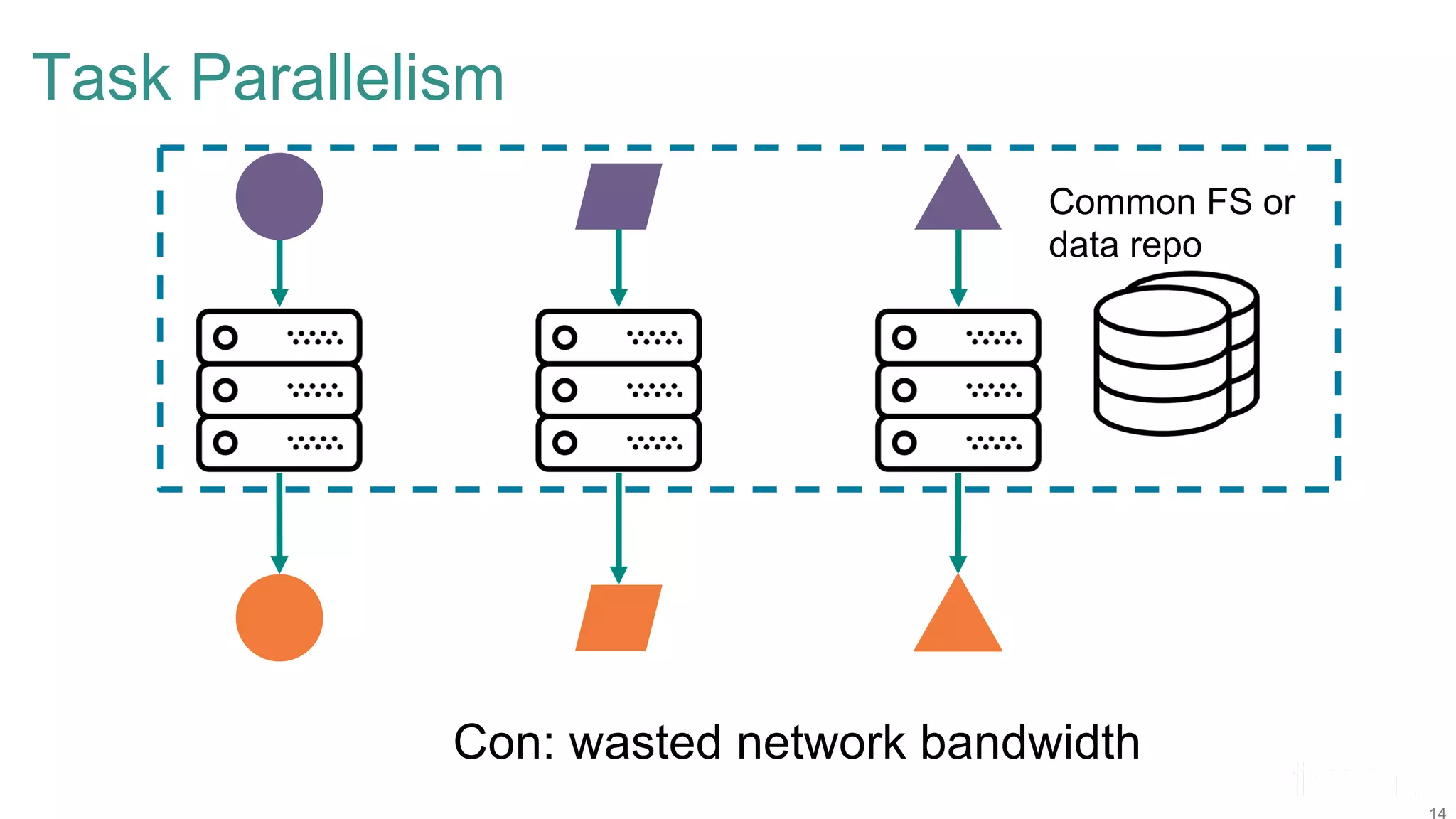 Task Parallelism Con: wasted network bandwidth Common FS or data repo 