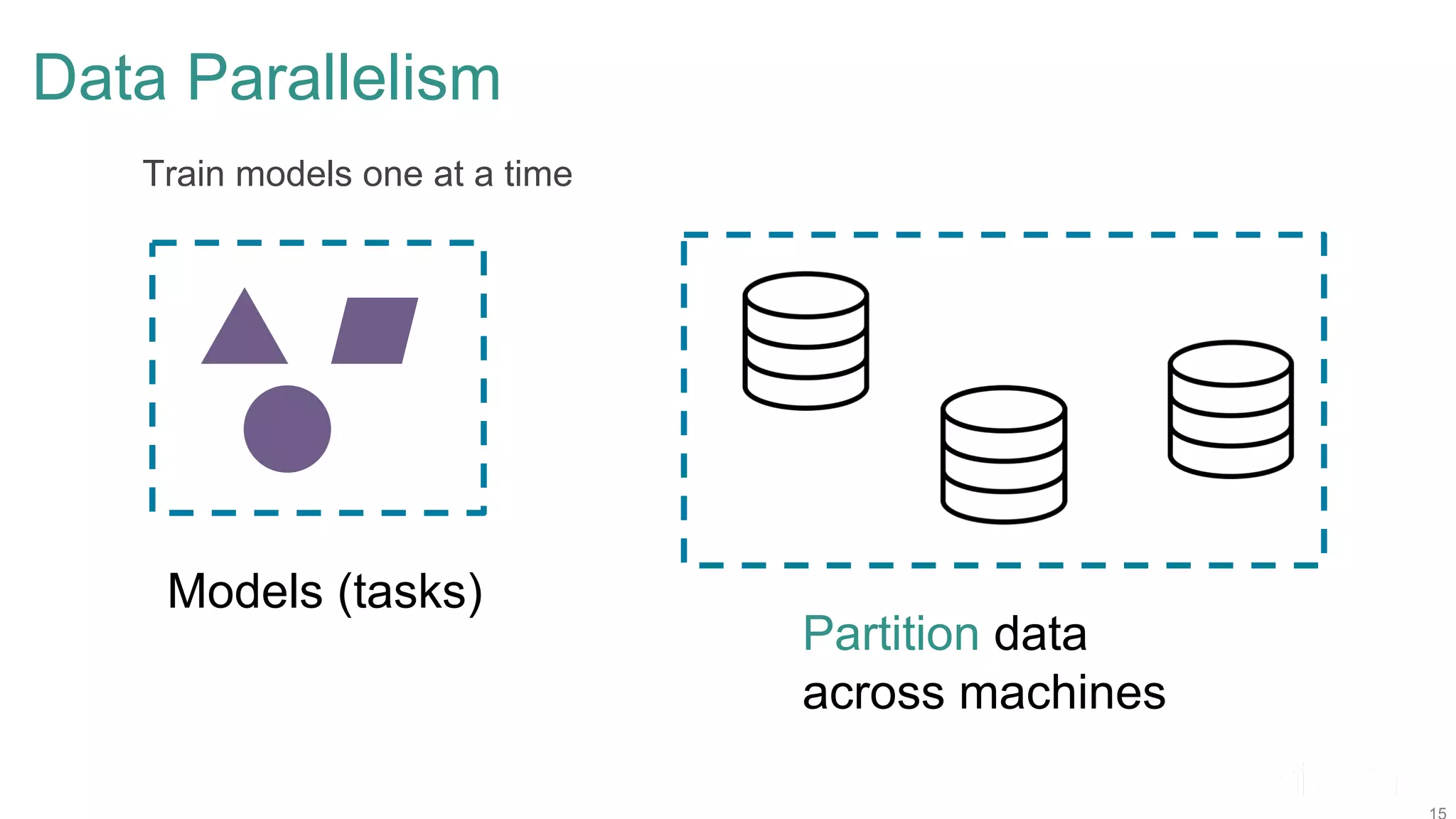 Data Parallelism Models (tasks) Partition data across machines Train models one at a time 