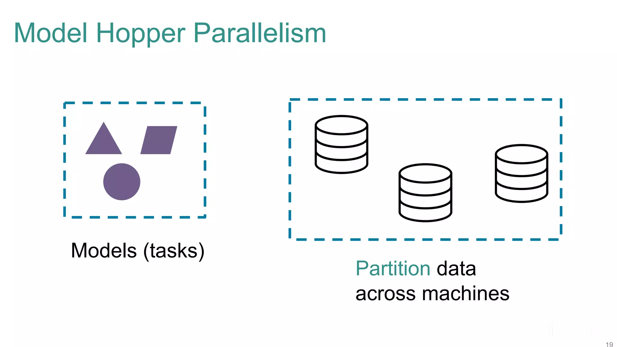 Model Hopper Parallelism Models (tasks) Partition data across machines 