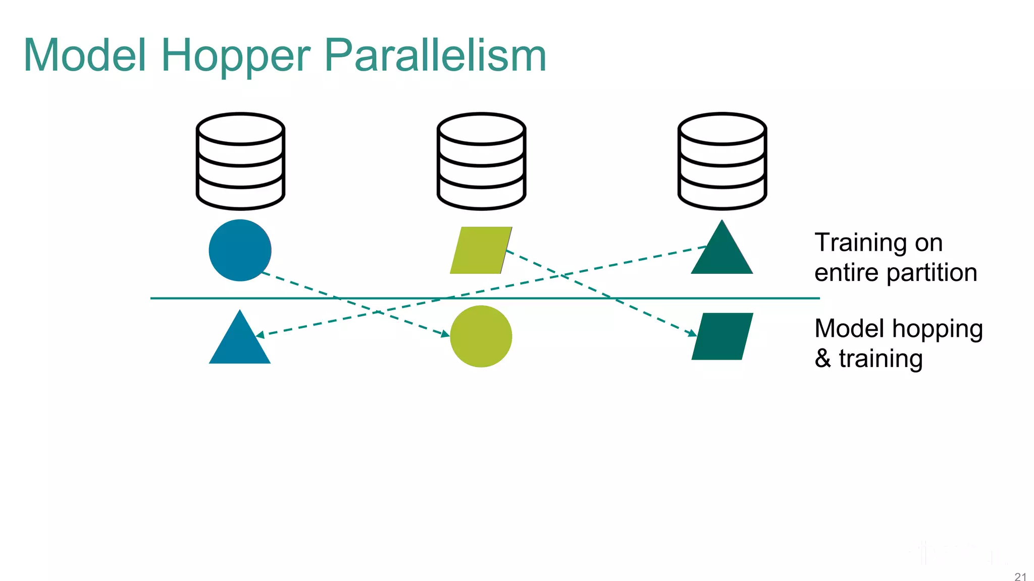 Model Hopper Parallelism Training on entire partition Model hopping & training 