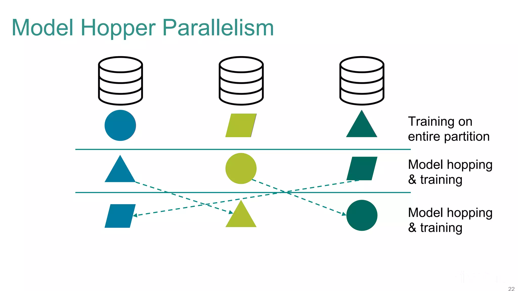 Model Hopper Parallelism Training on entire partition Model hopping & training Model hopping & training 