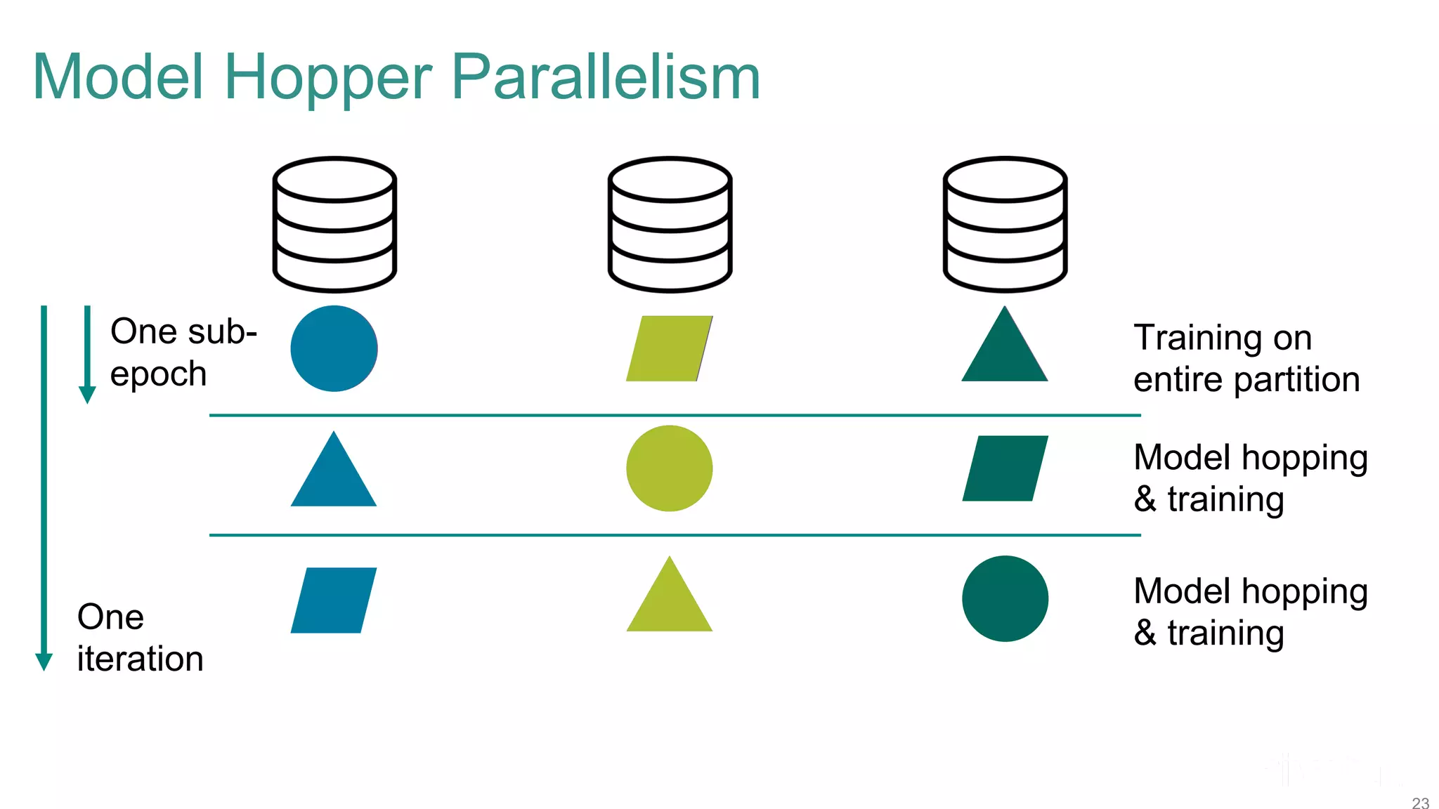 Model Hopper Parallelism Training on entire partition Model hopping & training Model hopping & trainingOne iteration One sub- epoch 