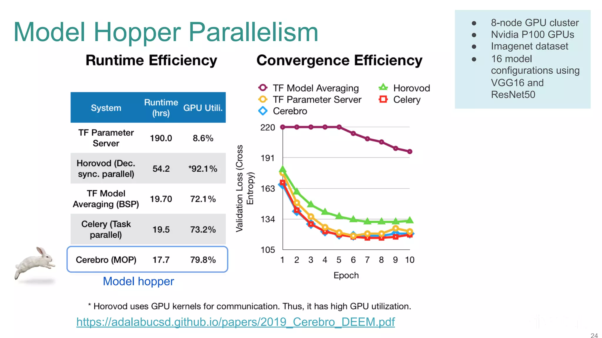 Model Hopper Parallelism https://adalabucsd.github.io/papers/2019_Cerebro_DEEM.pdf ● 8-node GPU cluster ● Nvidia P100 GPUs ● Imagenet dataset ● 16 model configurations using VGG16 and ResNet50 Model hopper 