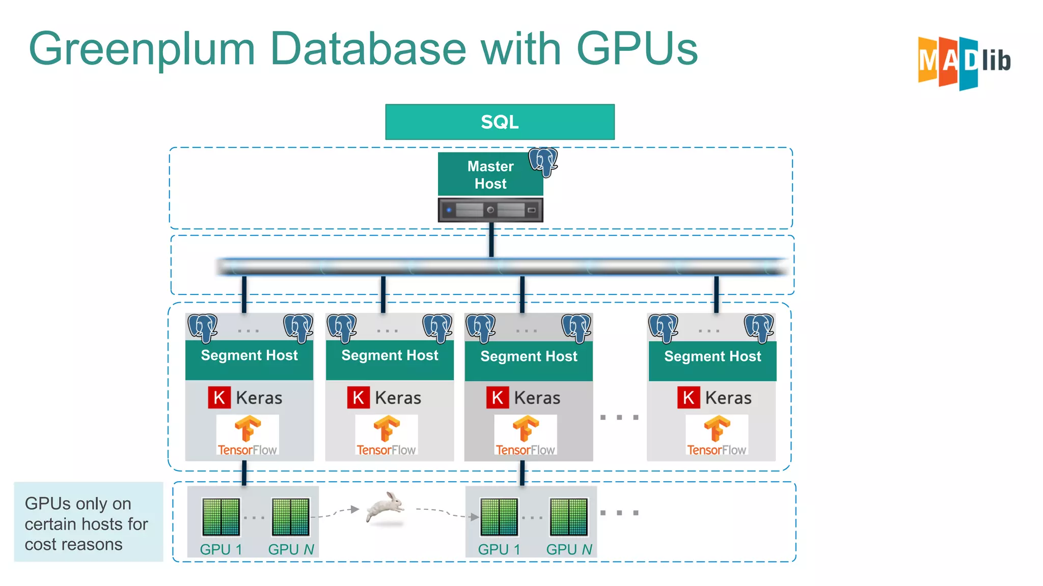 Greenplum Database with GPUs … Master Host SQL Segment Host Segment Host Segment Host Segment Host GPU N … GPU 1 … GPU N … GPU 1 GPUs only on certain hosts for cost reasons … … … … 