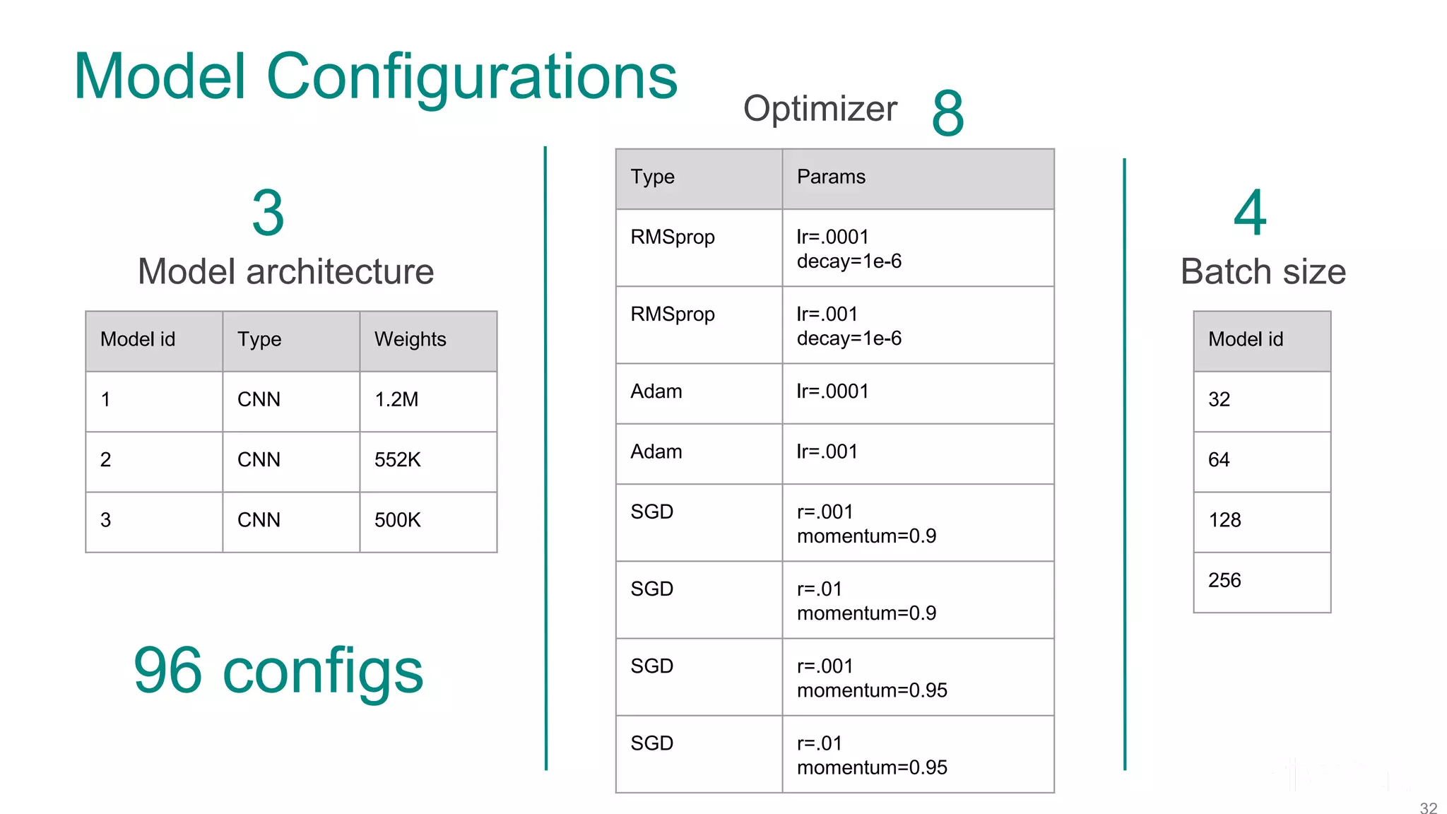 Model Configurations Model architecture Model id Type Weights 1 CNN 1.2M 2 CNN 552K 3 CNN 500K Optimizer Type Params RMSprop lr=.0001 decay=1e-6 RMSprop lr=.001 decay=1e-6 Adam lr=.0001 Adam lr=.001 SGD r=.001 momentum=0.9 SGD r=.01 momentum=0.9 SGD r=.001 momentum=0.95 SGD r=.01 momentum=0.95 Batch size Model id 32 64 128 256 3 4 8 96 configs 