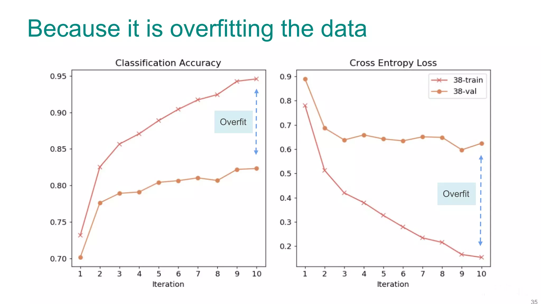 Because it is overfitting the data Overfit Overfit 