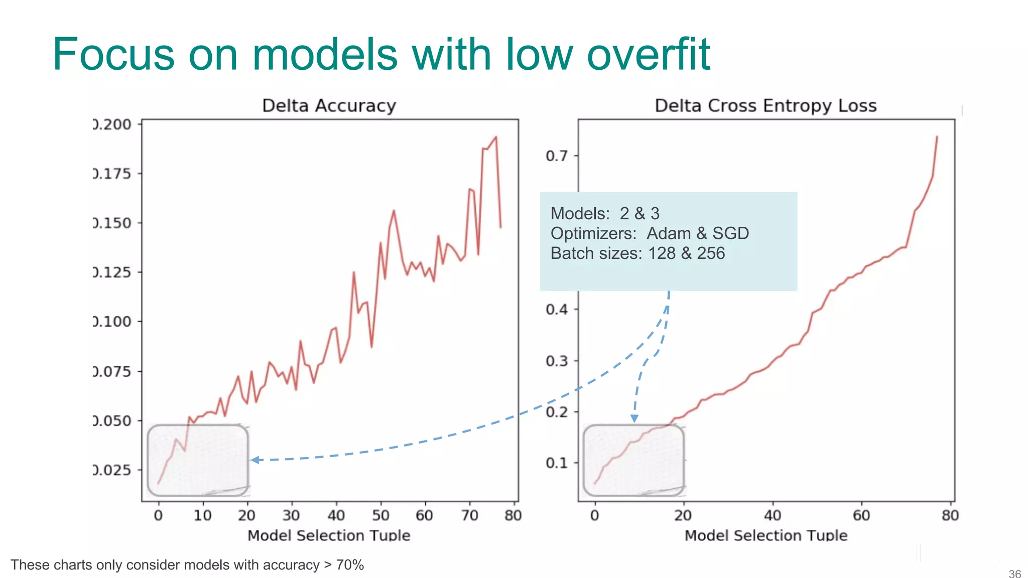 Focus on models with low overfit Models: 2 & 3 Optimizers: Adam & SGD Batch sizes: 128 & 256 These charts only consider models with accuracy > 70% 