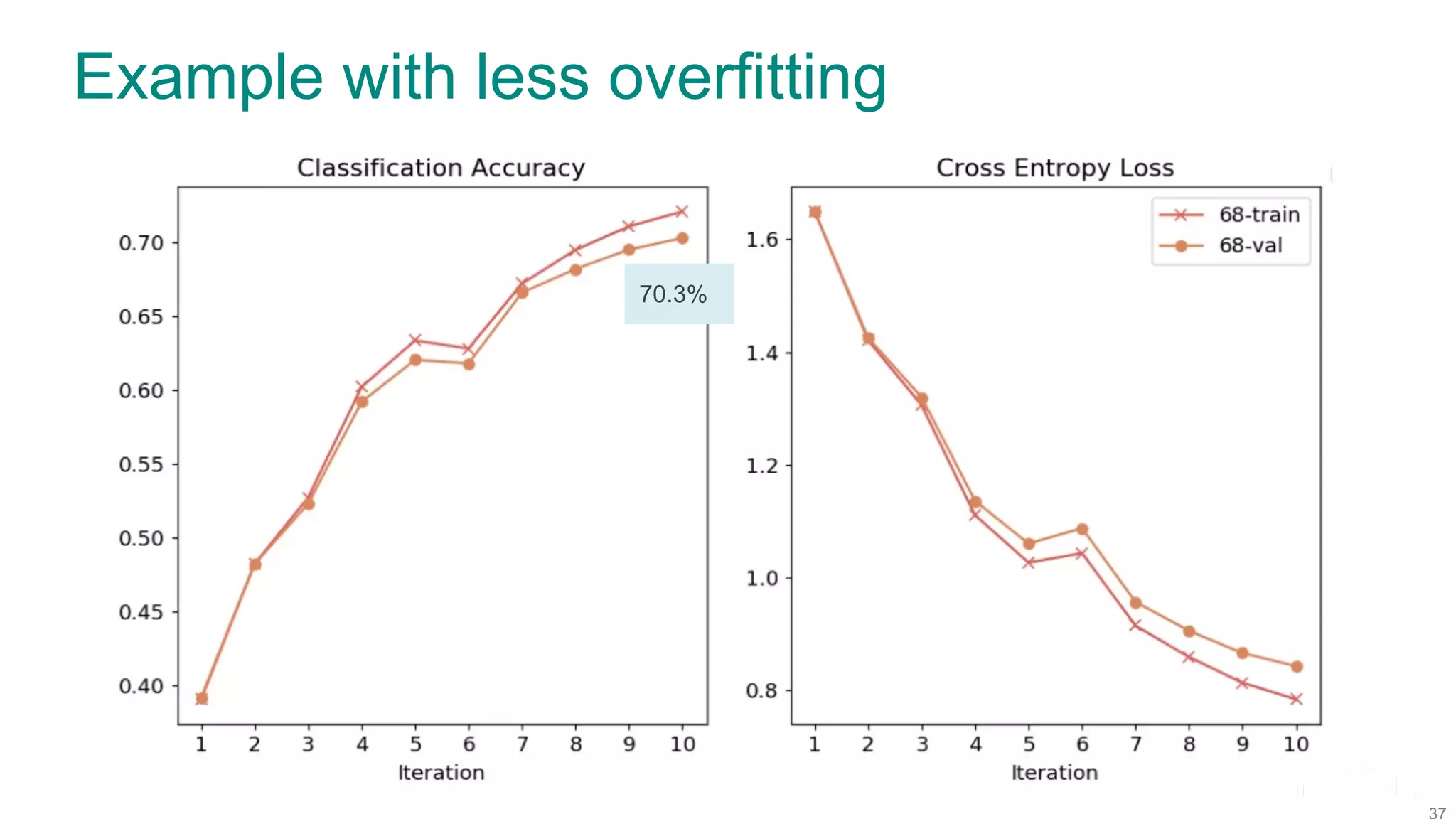 Example with less overfitting 70.3% 