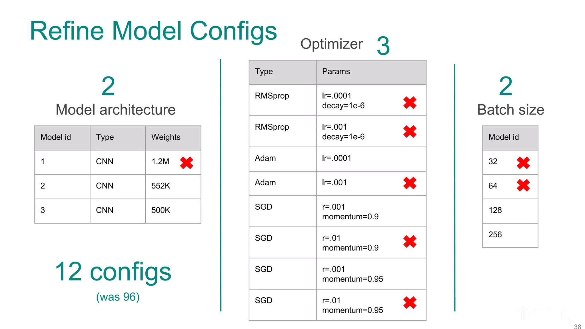 Refine Model Configs Model architecture Model id Type Weights 1 CNN 1.2M 2 CNN 552K 3 CNN 500K Optimizer Type Params RMSprop lr=.0001 decay=1e-6 RMSprop lr=.001 decay=1e-6 Adam lr=.0001 Adam lr=.001 SGD r=.001 momentum=0.9 SGD r=.01 momentum=0.9 SGD r=.001 momentum=0.95 SGD r=.01 momentum=0.95 Batch size Model id 32 64 128 256 2 2 3 12 configs (was 96) 