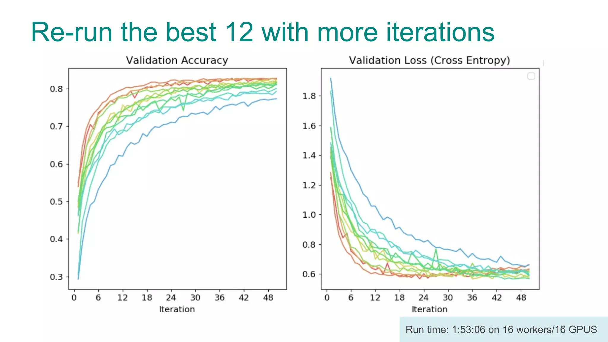 Re-run the best 12 with more iterations Run time: 1:53:06 on 16 workers/16 GPUS 