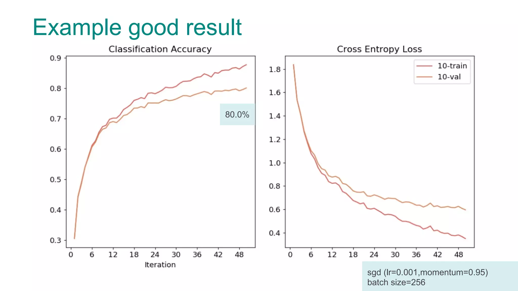 Example good result 80.0% sgd (lr=0.001,momentum=0.95) batch size=256 