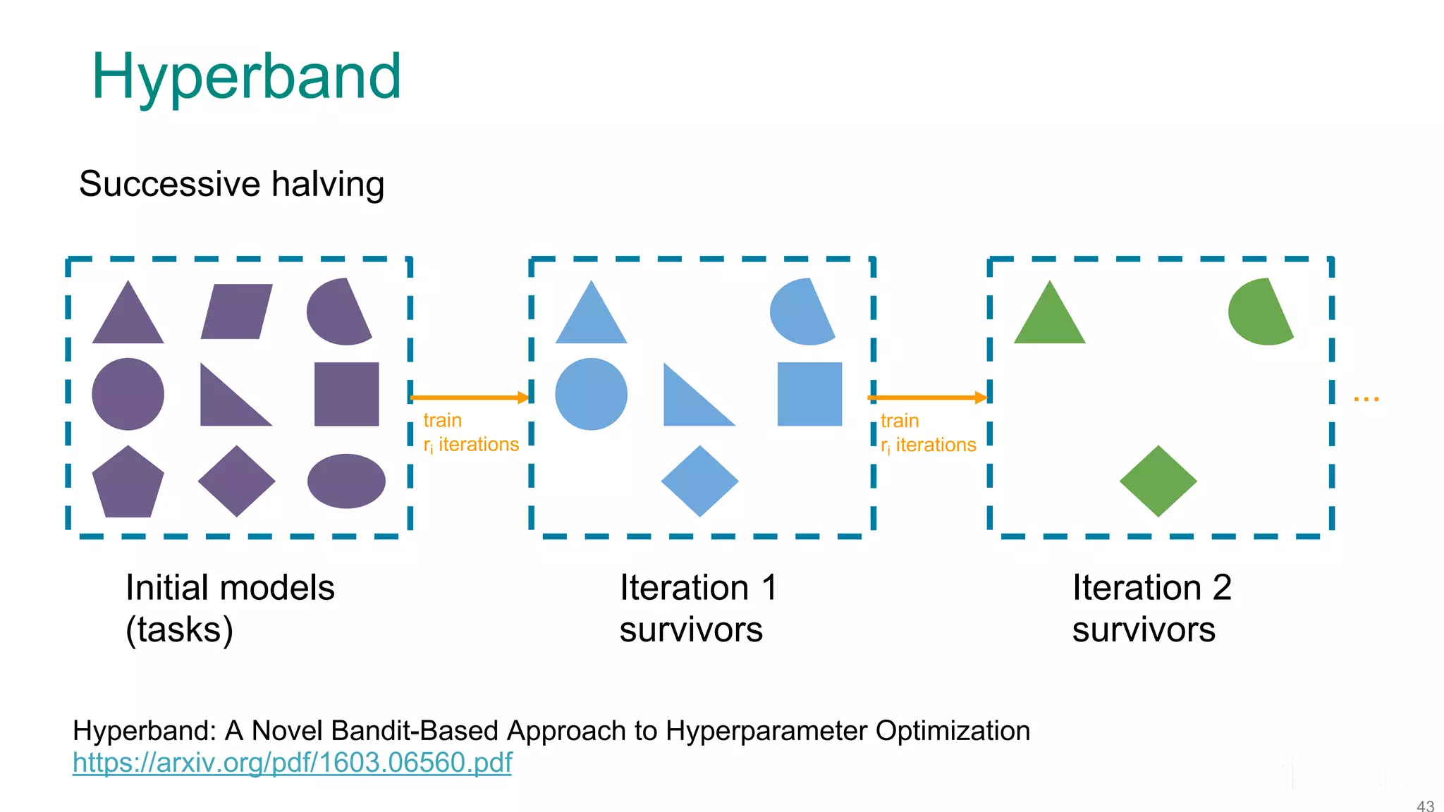 Hyperband Hyperband: A Novel Bandit-Based Approach to Hyperparameter Optimization https://arxiv.org/pdf/1603.06560.pdf Initial models (tasks) train ri iterations ... train ri iterations Iteration 1 survivors Iteration 2 survivors Successive halving 