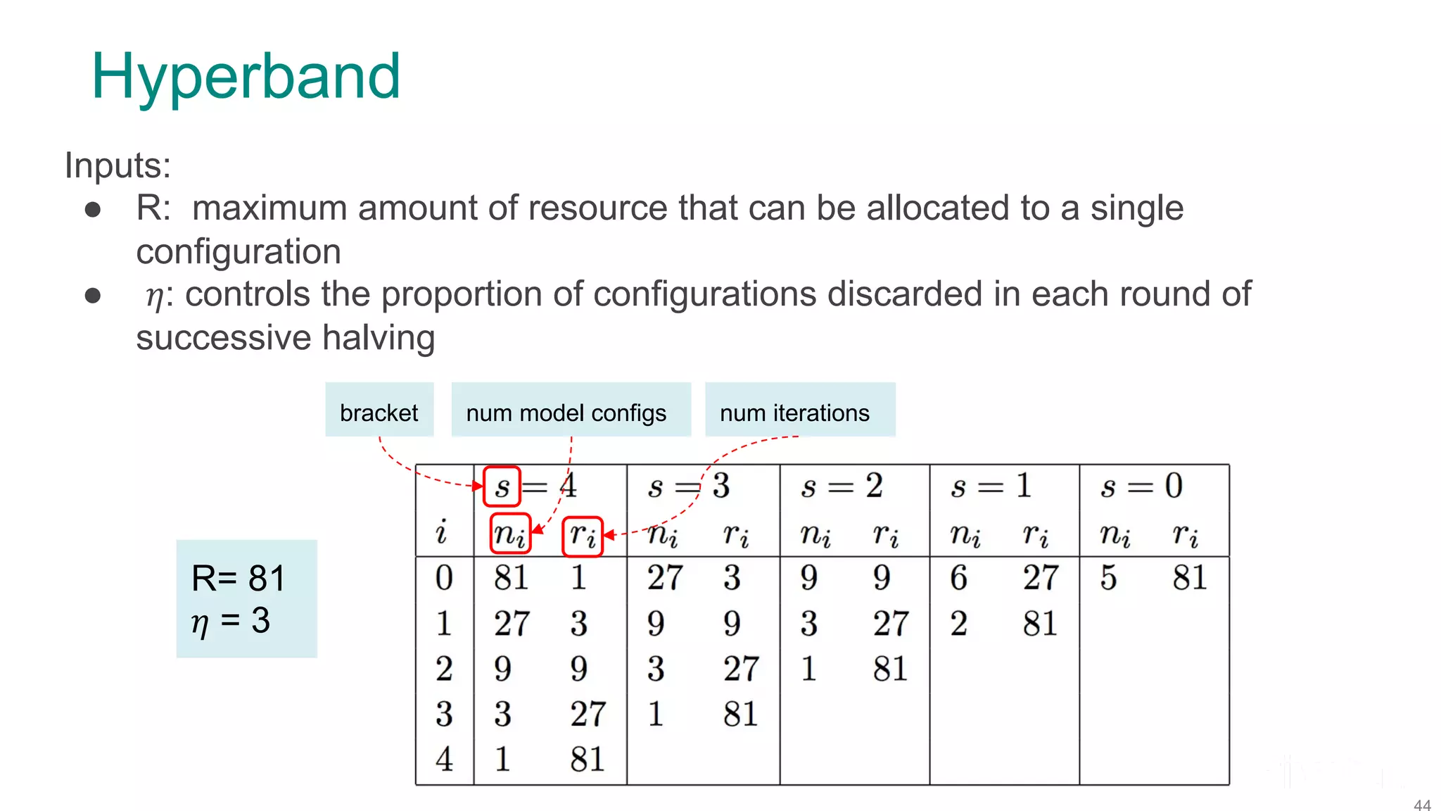 Hyperband Inputs: ● R: maximum amount of resource that can be allocated to a single configuration ● 𝜂: controls the proportion of configurations discarded in each round of successive halving R= 81 𝜂 = 3 num model configsbracket num iterations 