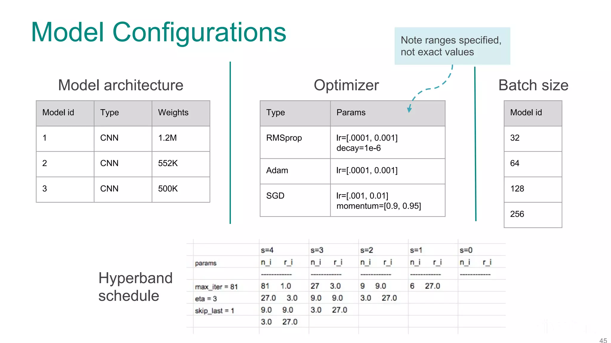 Model Configurations Model architecture Model id Type Weights 1 CNN 1.2M 2 CNN 552K 3 CNN 500K Optimizer Type Params RMSprop lr=[.0001, 0.001] decay=1e-6 Adam lr=[.0001, 0.001] SGD lr=[.001, 0.01] momentum=[0.9, 0.95] Batch size Model id 32 64 128 256 Hyperband schedule Note ranges specified, not exact values 