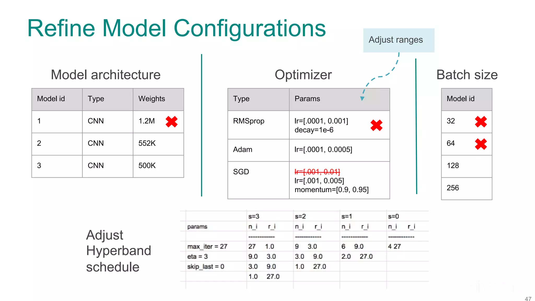 Refine Model Configurations Model architecture Model id Type Weights 1 CNN 1.2M 2 CNN 552K 3 CNN 500K Optimizer Type Params RMSprop lr=[.0001, 0.001] decay=1e-6 Adam lr=[.0001, 0.0005] SGD lr=[.001, 0.01] lr=[.001, 0.005] momentum=[0.9, 0.95] Batch size Model id 32 64 128 256 Adjust Hyperband schedule Adjust ranges 