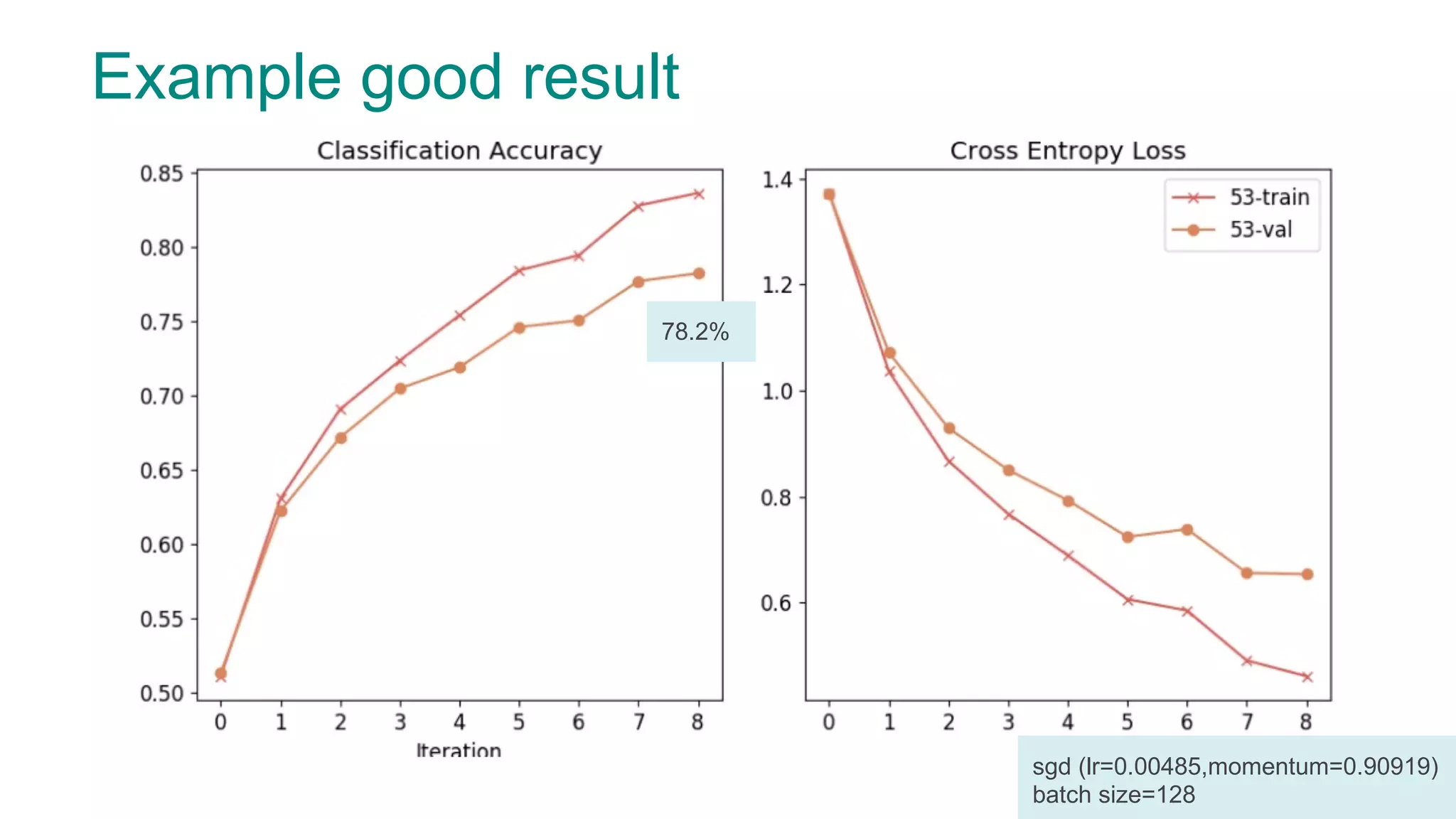 Example good result 78.2% sgd (lr=0.00485,momentum=0.90919) batch size=128 