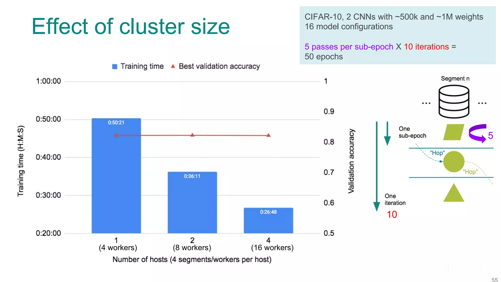 Effect of cluster size CIFAR-10, 2 CNNs with ~500k and ~1M weights 16 model configurations 5 passes per sub-epoch X 10 iterations = 50 epochs 5 10 (16 workers)(8 workers)(4 workers) 