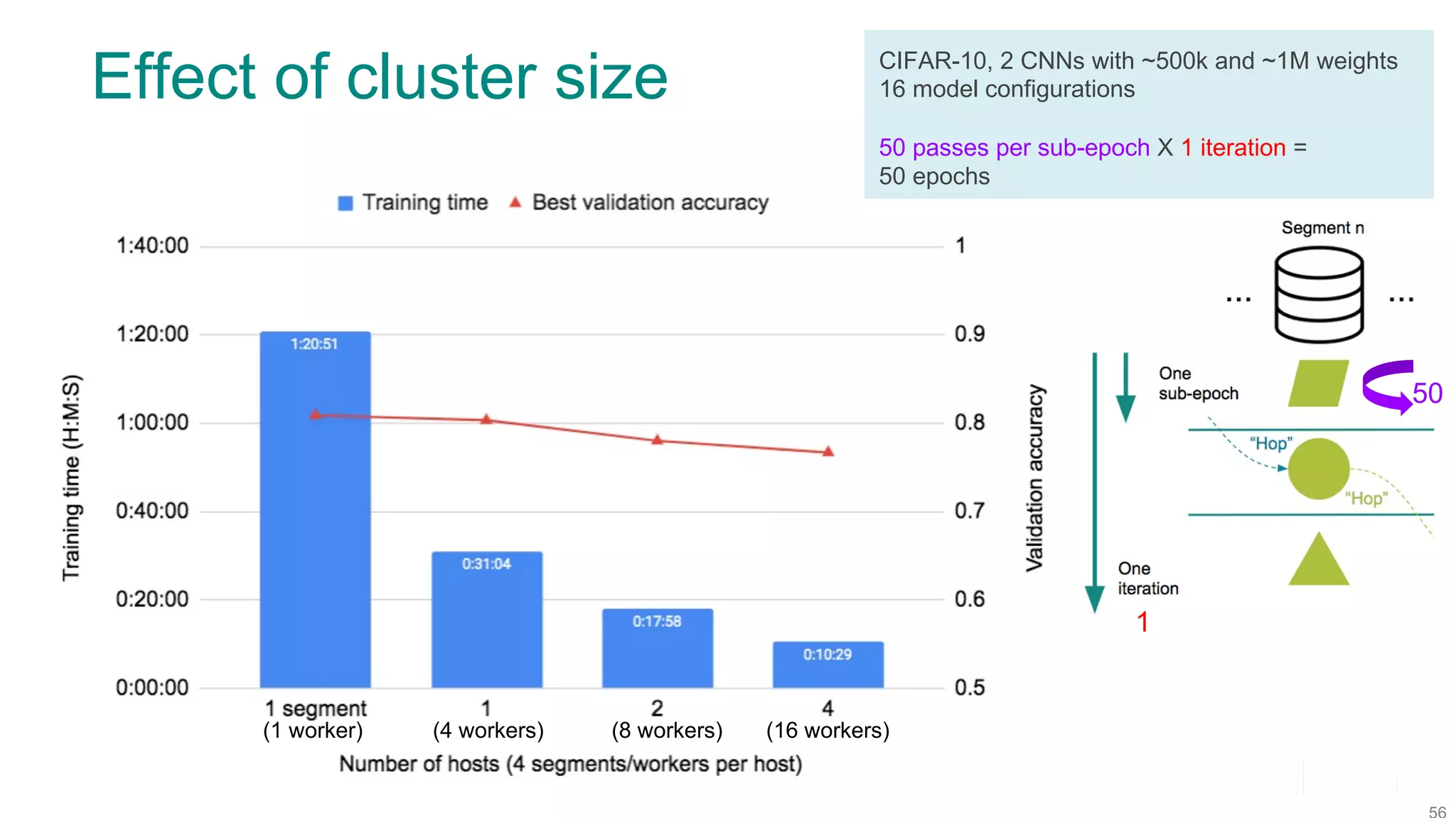 Effect of cluster size 1 50 CIFAR-10, 2 CNNs with ~500k and ~1M weights 16 model configurations 50 passes per sub-epoch X 1 iteration = 50 epochs (16 workers)(8 workers)(4 workers)(1 worker) 