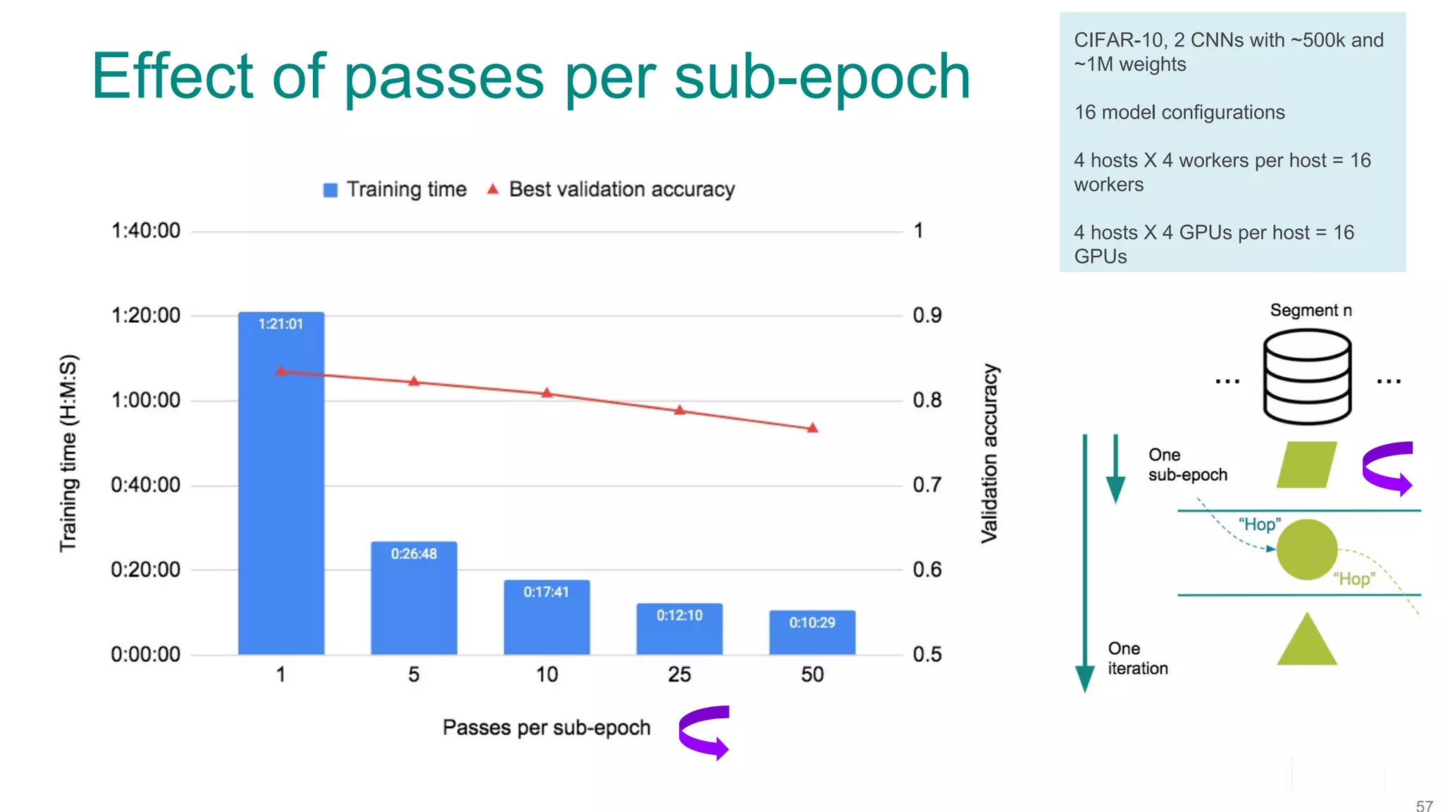 Effect of passes per sub-epoch CIFAR-10, 2 CNNs with ~500k and ~1M weights 16 model configurations 4 hosts X 4 workers per host = 16 workers 4 hosts X 4 GPUs per host = 16 GPUs 
