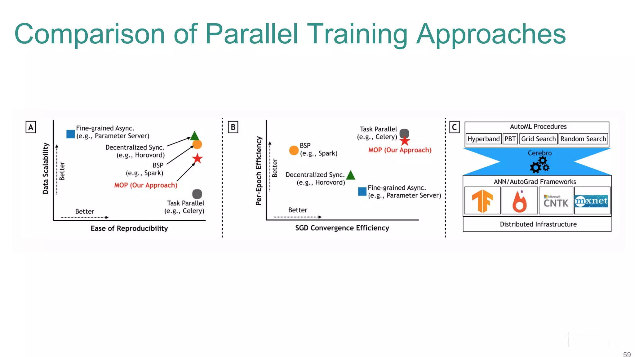 Comparison of Parallel Training Approaches 