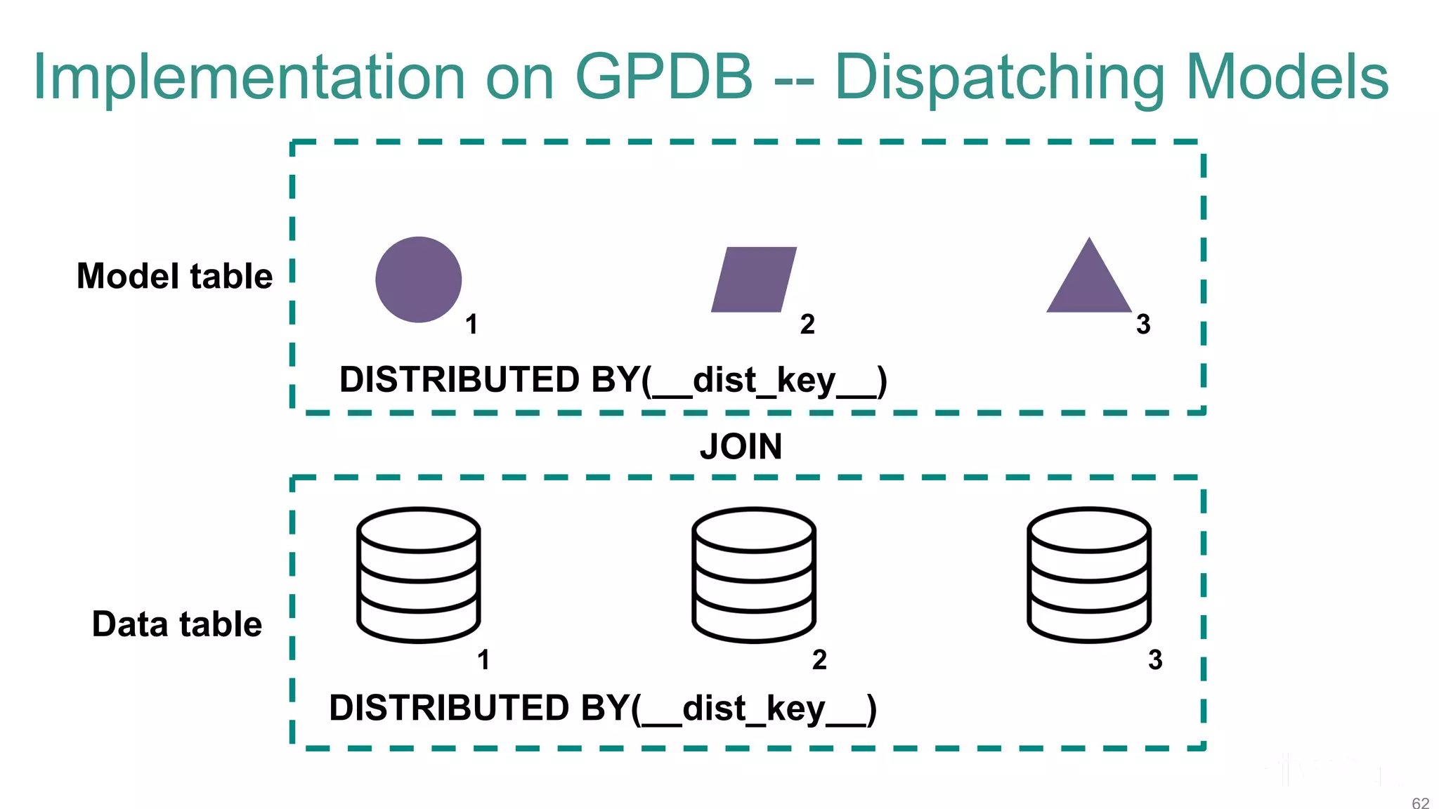 Implementation on GPDB -- Dispatching Models DISTRIBUTED BY(__dist_key__) DISTRIBUTED BY(__dist_key__) Data table 1 2 3 1 2 3 Model table JOIN 