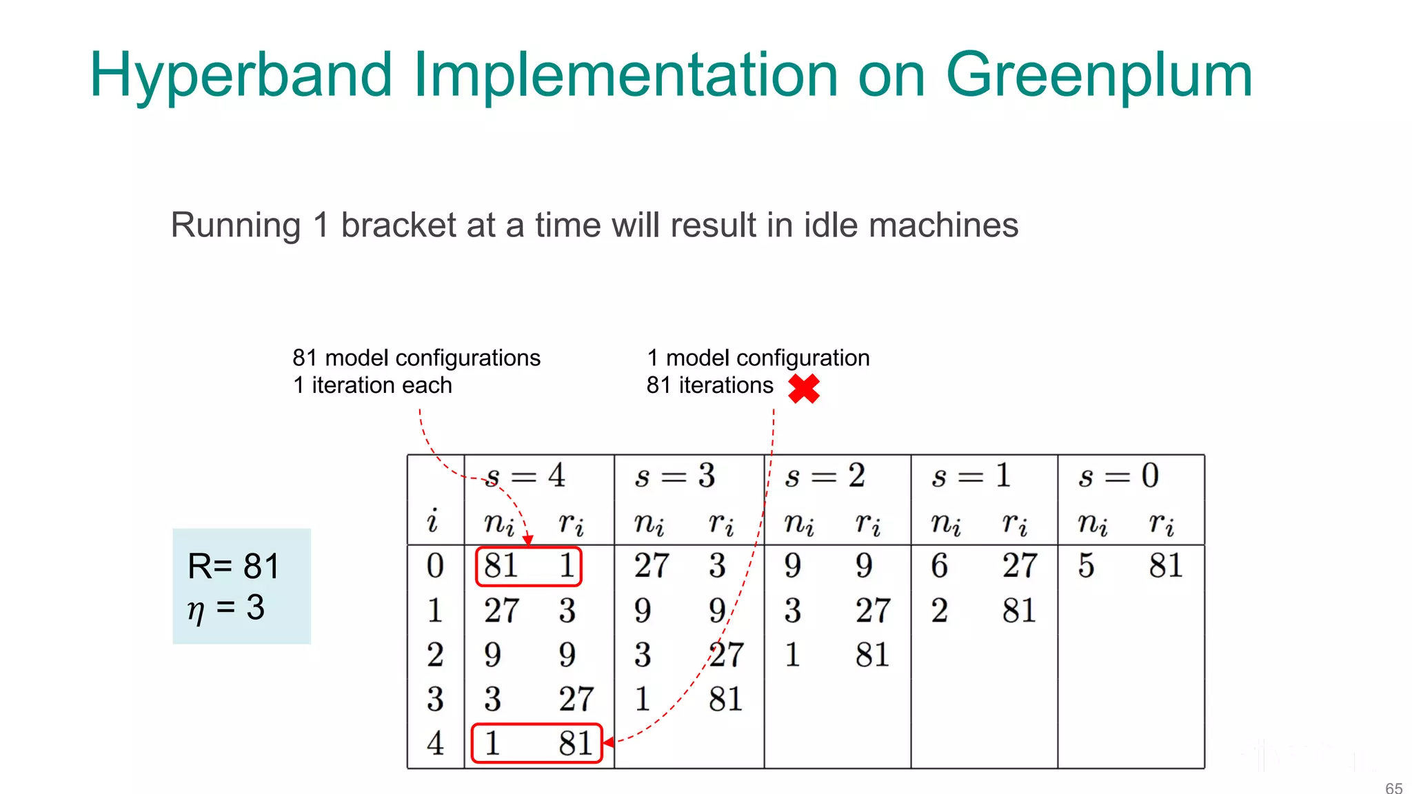 Hyperband Implementation on Greenplum R= 81 𝜂 = 3 81 model configurations 1 iteration each 1 model configuration 81 iterations Running 1 bracket at a time will result in idle machines 
