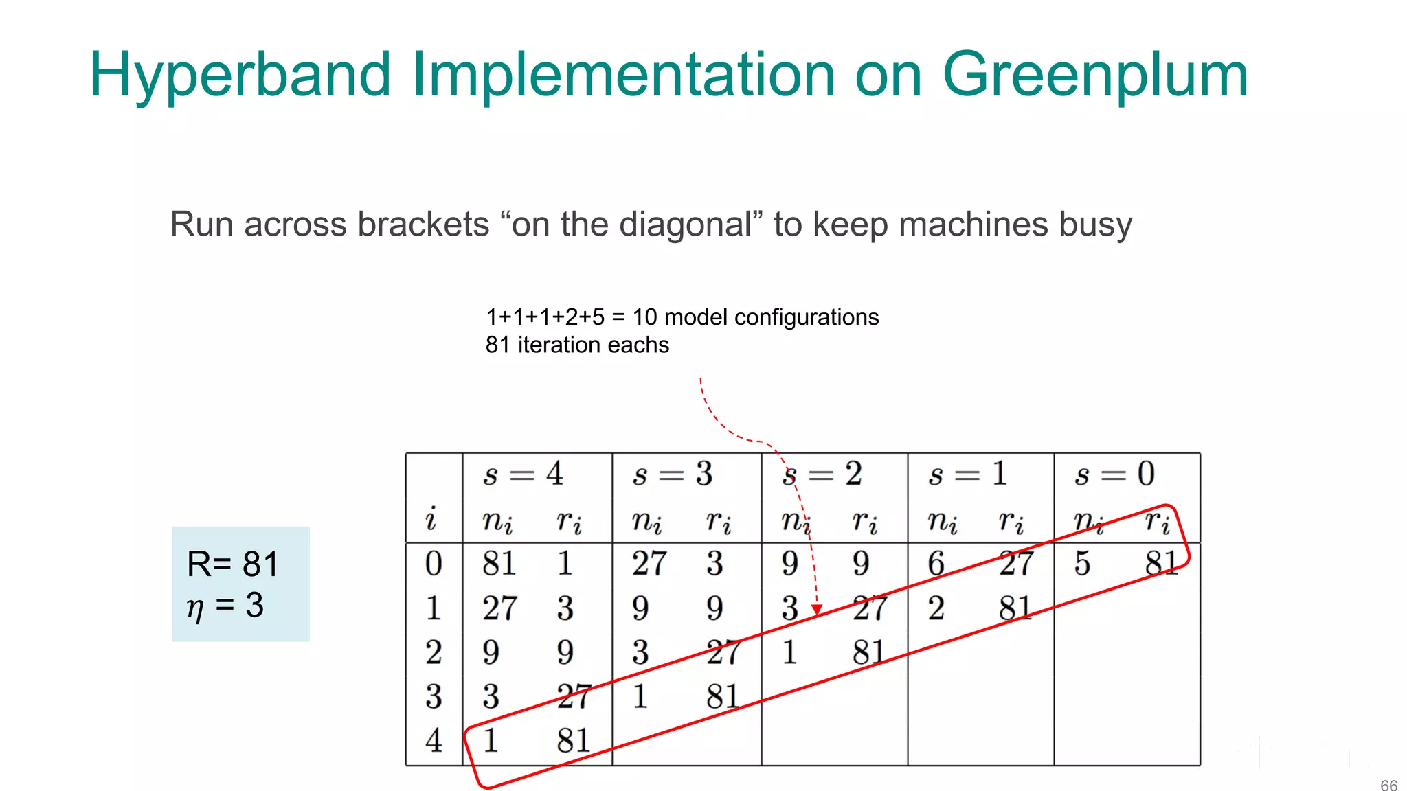 Hyperband Implementation on Greenplum R= 81 𝜂 = 3 1+1+1+2+5 = 10 model configurations 81 iteration eachs Run across brackets “on the diagonal” to keep machines busy 