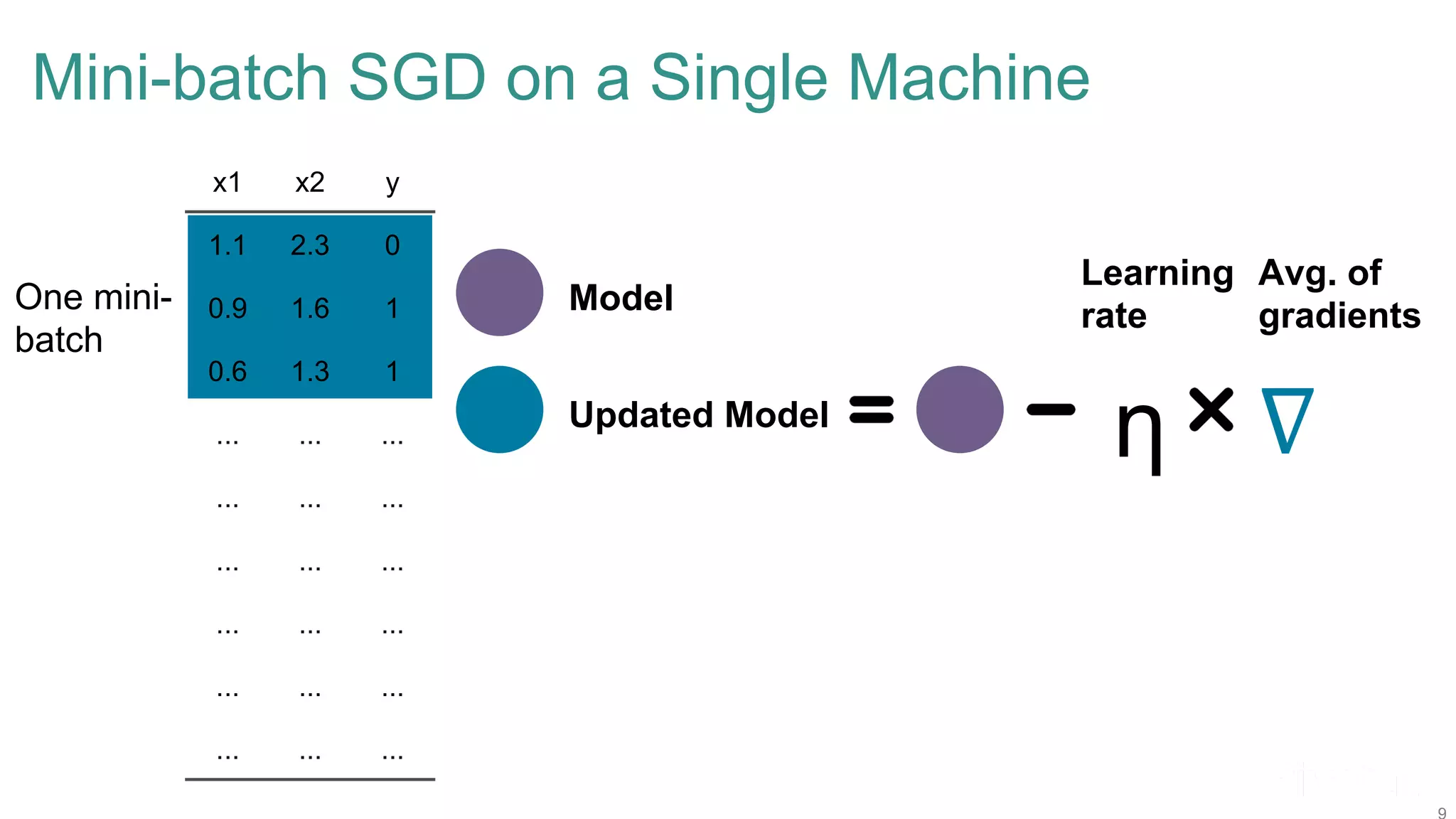 Mini-batch SGD on a Single Machine Model Updated Model η ∇ Learning rate Avg. of gradients x1 x2 y 1.1 2.3 0 0.9 1.6 1 0.6 1.3 1 ... ... ... ... ... ... ... ... ... ... ... ... ... ... ... ... ... ... One mini- batch 