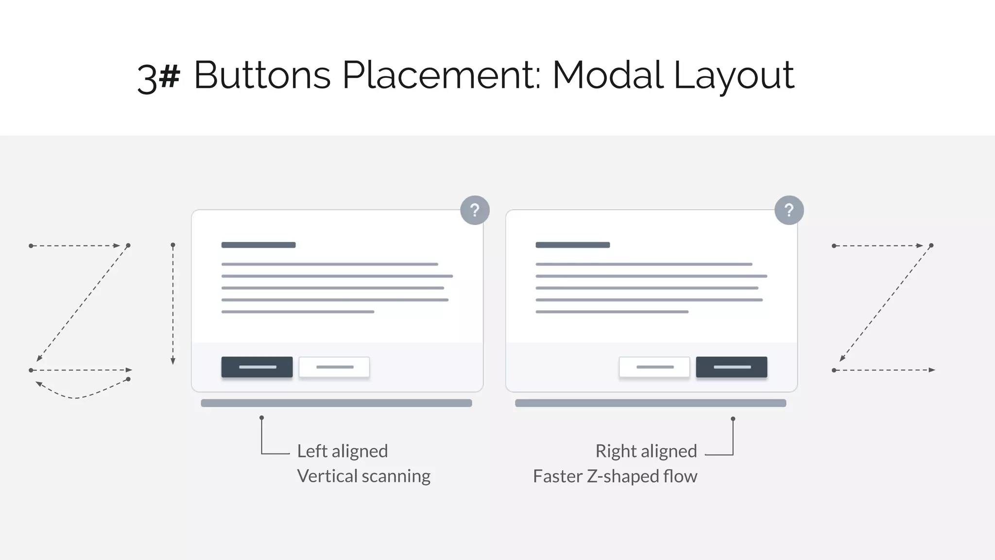 Buttons Placement: Modal Layout
6 / 30
Left aligned Right aligned
Vertical scanning Faster Z-shaped ﬂow
3#
 