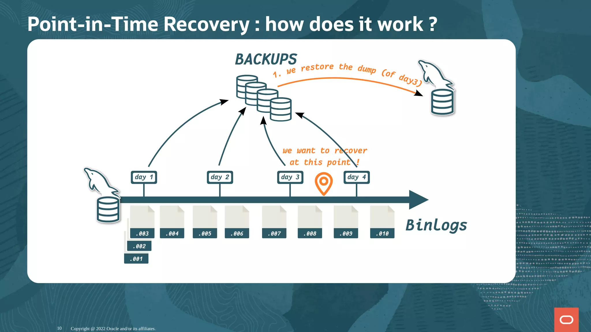 Point-in-Time Recovery : how does it work ?
day 1
BACKUPS
Binlogs
day 2
we want to recover
at this point !
day 3 day 4
.001
.002
.003 .004 .005 .006 .007 .008 .009 .010
1. we restore the dump (of day3)
Copyright @ 2022 Oracle and/or its affiliates.
10
 