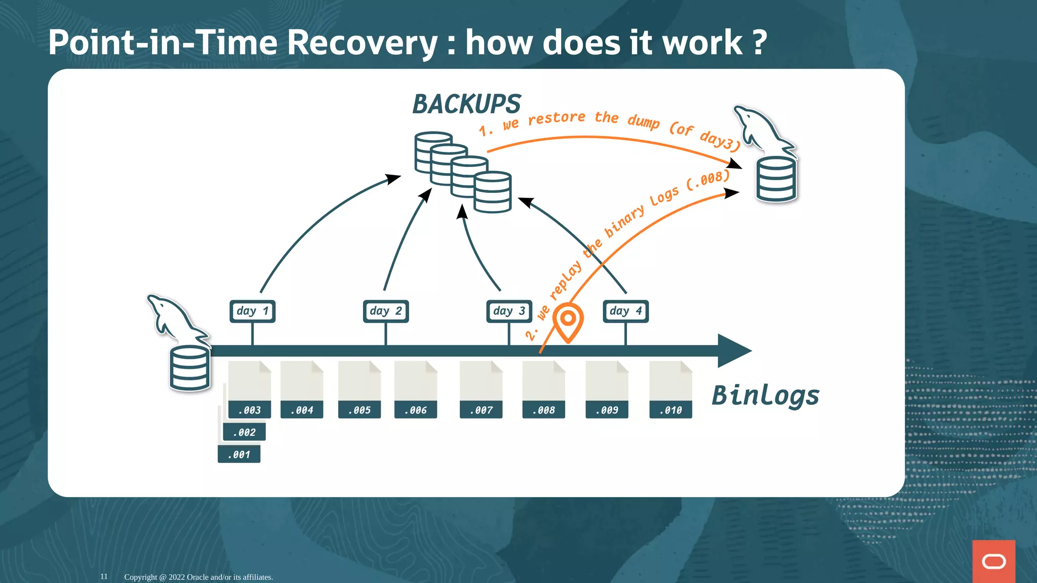 Point-in-Time Recovery : how does it work ?
day 1
BACKUPS
Binlogs
day 2 day 3 day 4
.001
.002
.003 .004 .005 .006 .007 .008 .009 .010
1. we restore the dump (of day3)
2
.
w
e
r
e
p
l
a
y
t
h
e
binary
logs (.008)
Copyright @ 2022 Oracle and/or its affiliates.
11
 