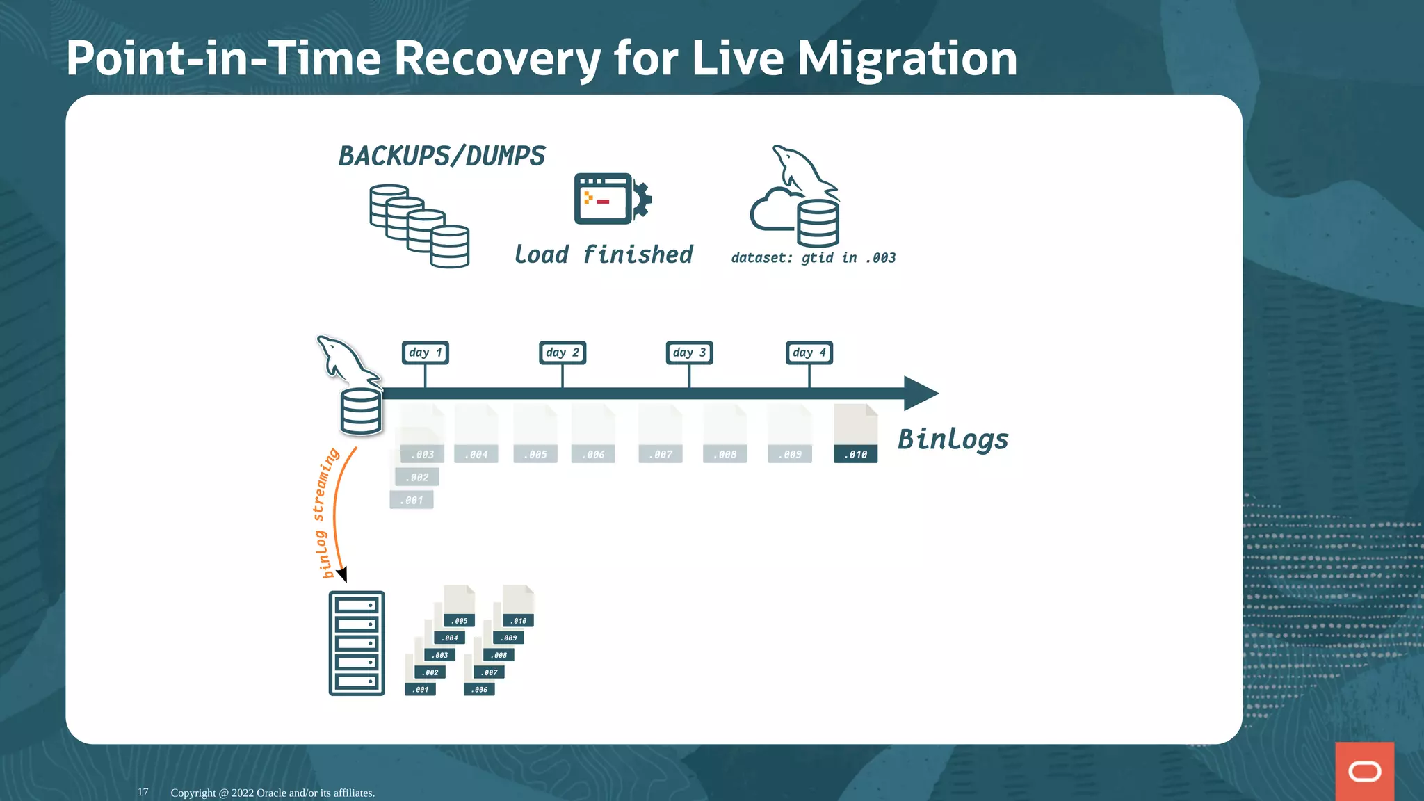 Point-in-Time Recovery for Live Migration
day 1
BACKUPS/DUMPS
Binlogs
day 2 day 3 day 4
b
i
n
l
o
g
s
t
r
e
a
m
i
n
g
load finished
.001
.002
.003
.004
.005
.006
.007
.008
.009
.010
.001
.002
.003 .004 .005 .006 .007 .008 .009 .010
dataset: gtid in .003
Copyright @ 2022 Oracle and/or its affiliates.
17
 