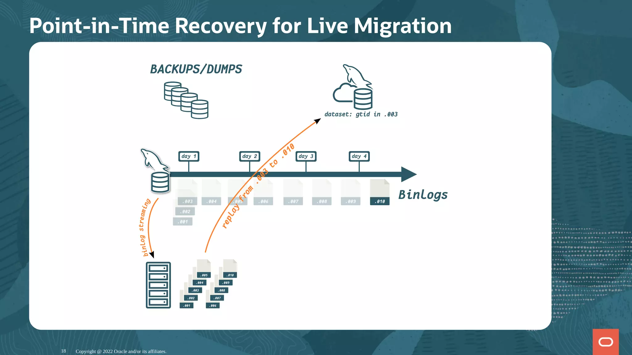 Point-in-Time Recovery for Live Migration
day 1
BACKUPS/DUMPS
Binlogs
day 2 day 3 day 4
b
i
n
l
o
g
s
t
r
e
a
m
i
n
g
.001
.002
.003
.004
.005
.006
.007
.008
.009
.010
.001
.002
.003 .004 .005 .006 .007 .008 .009 .010
dataset: gtid in .003
r
e
p
l
a
y
f
r
o
m
.
0
0
3
to
.010
Copyright @ 2022 Oracle and/or its affiliates.
18
 