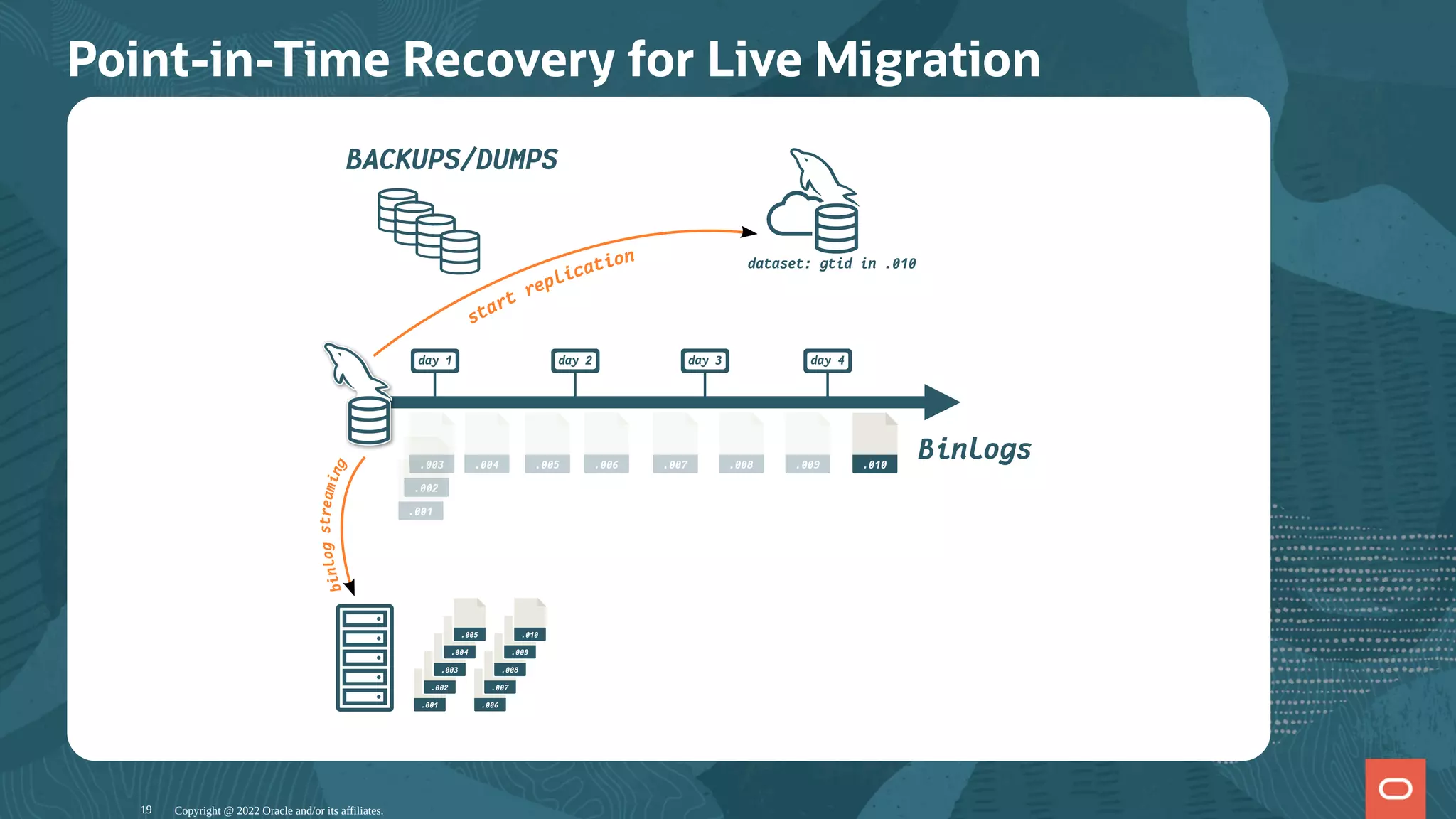 Point-in-Time Recovery for Live Migration
day 1
BACKUPS/DUMPS
Binlogs
day 2 day 3 day 4
b
i
n
l
o
g
s
t
r
e
a
m
i
n
g
.001
.002
.003
.004
.005
.006
.007
.008
.009
.010
.001
.002
.003 .004 .005 .006 .007 .008 .009 .010
dataset: gtid in .010
start replication
Copyright @ 2022 Oracle and/or its affiliates.
19
 