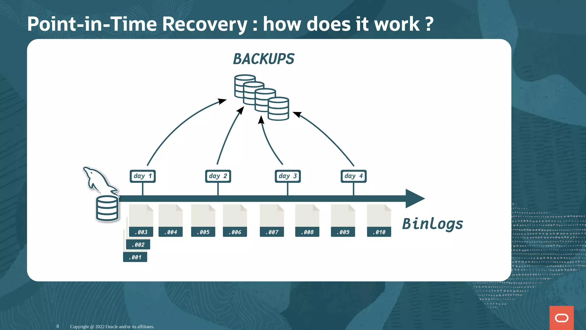 Point-in-Time Recovery : how does it work ?
day 1
BACKUPS
Binlogs
day 2 day 3 day 4
.001
.002
.003 .004 .005 .006 .007 .008 .009 .010
Copyright @ 2022 Oracle and/or its affiliates.
8
 