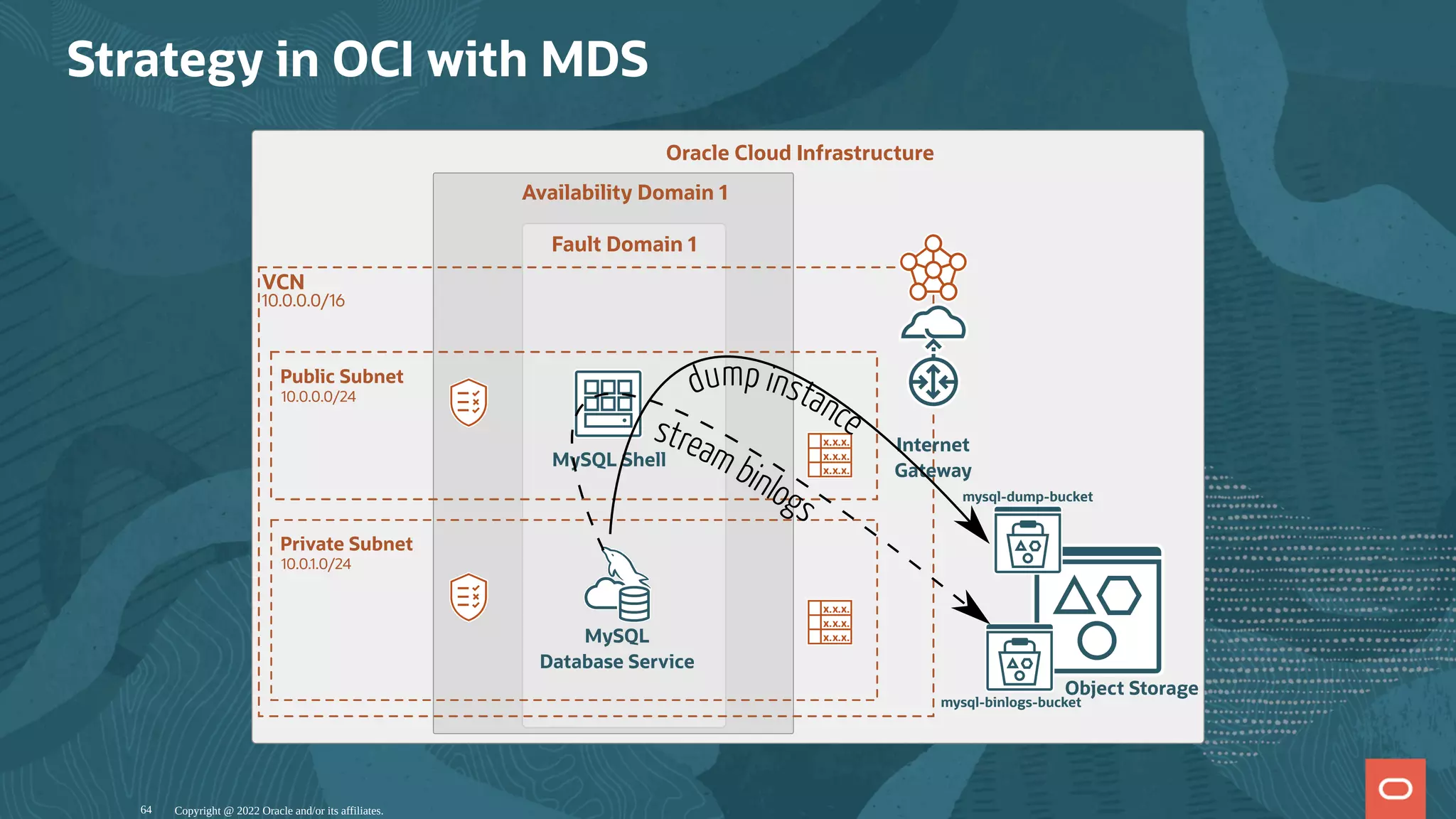 Strategy in OCI with MDS
VCN
10.0.0.0/16
Public Subnet
10.0.0.0/24
Private Subnet
10.0.1.0/24
MySQL Shell
MySQL
Database Service
Internet
Gateway
Oracle Cloud Infrastructure
Availability Domain 1
Fault Domain 1
mysql-dump-bucket
mysql-binlogs-bucket
Object Storage
dump instance
stream binlogs
Copyright @ 2022 Oracle and/or its affiliates.
64
 