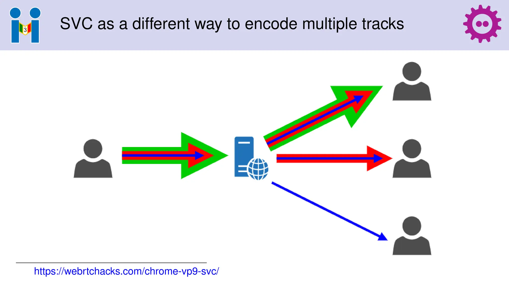 SVC as a different way to encode multiple tracks
https://webrtchacks.com/chrome-vp9-svc/
 