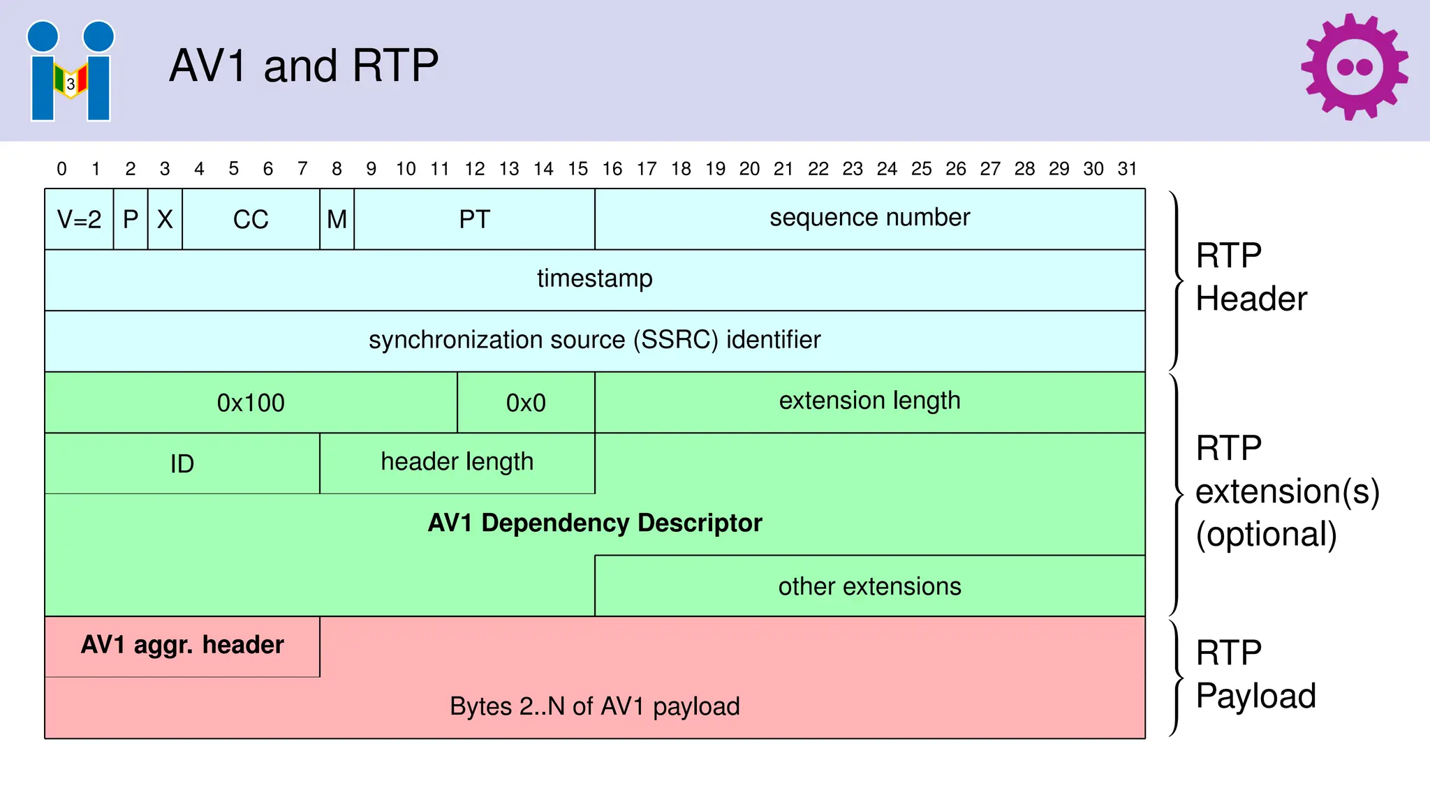 AV1 and RTP
0 1 2 3 4 5 6 7 8 9 10 11 12 13 14 15 16 17 18 19 20 21 22 23 24 25 26 27 28 29 30 31
V=2 P X CC M PT sequence number
timestamp
synchronization source (SSRC) identifier

















RTP
Header
0x100 0x0 extension length
ID header length
AV1 Dependency Descriptor
other extensions

























RTP
extension(s)
(optional)
AV1 aggr. header
Bytes 2..N of AV1 payload









RTP
Payload
 