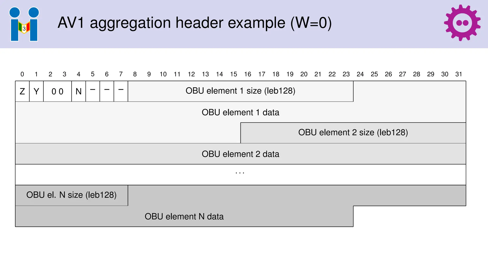 AV1 aggregation header example (W=0)
0 1 2 3 4 5 6 7 8 9 10 11 12 13 14 15 16 17 18 19 20 21 22 23 24 25 26 27 28 29 30 31
Z Y 0 0 N – – – OBU element 1 size (leb128)
OBU element 1 data
OBU element 2 size (leb128)
OBU element 2 data
· · ·
OBU el. N size (leb128)
OBU element N data
 