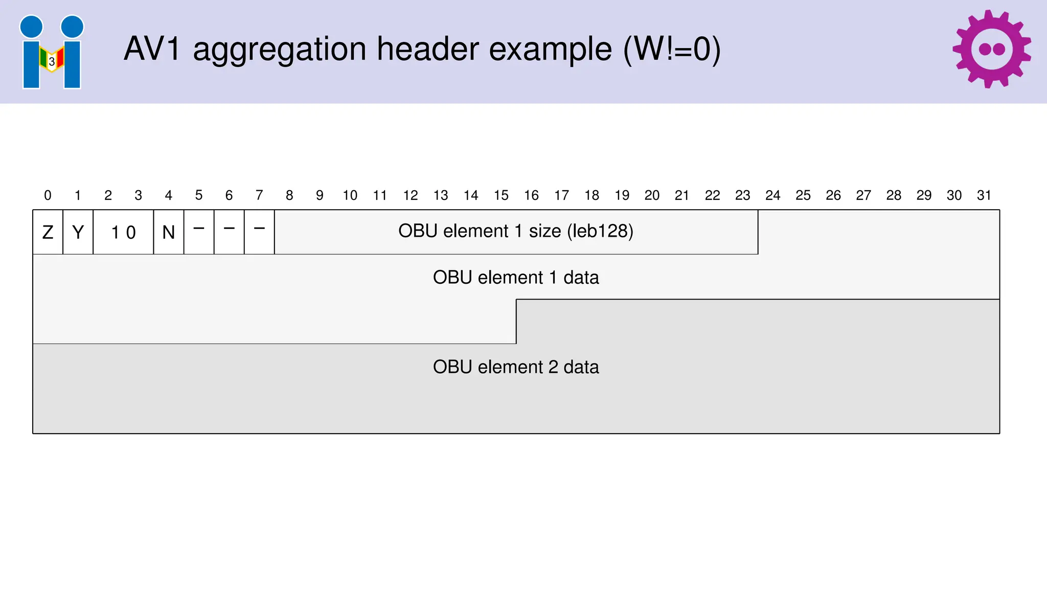 AV1 aggregation header example (W!=0)
0 1 2 3 4 5 6 7 8 9 10 11 12 13 14 15 16 17 18 19 20 21 22 23 24 25 26 27 28 29 30 31
Z Y 1 0 N – – – OBU element 1 size (leb128)
OBU element 1 data
OBU element 2 data
 