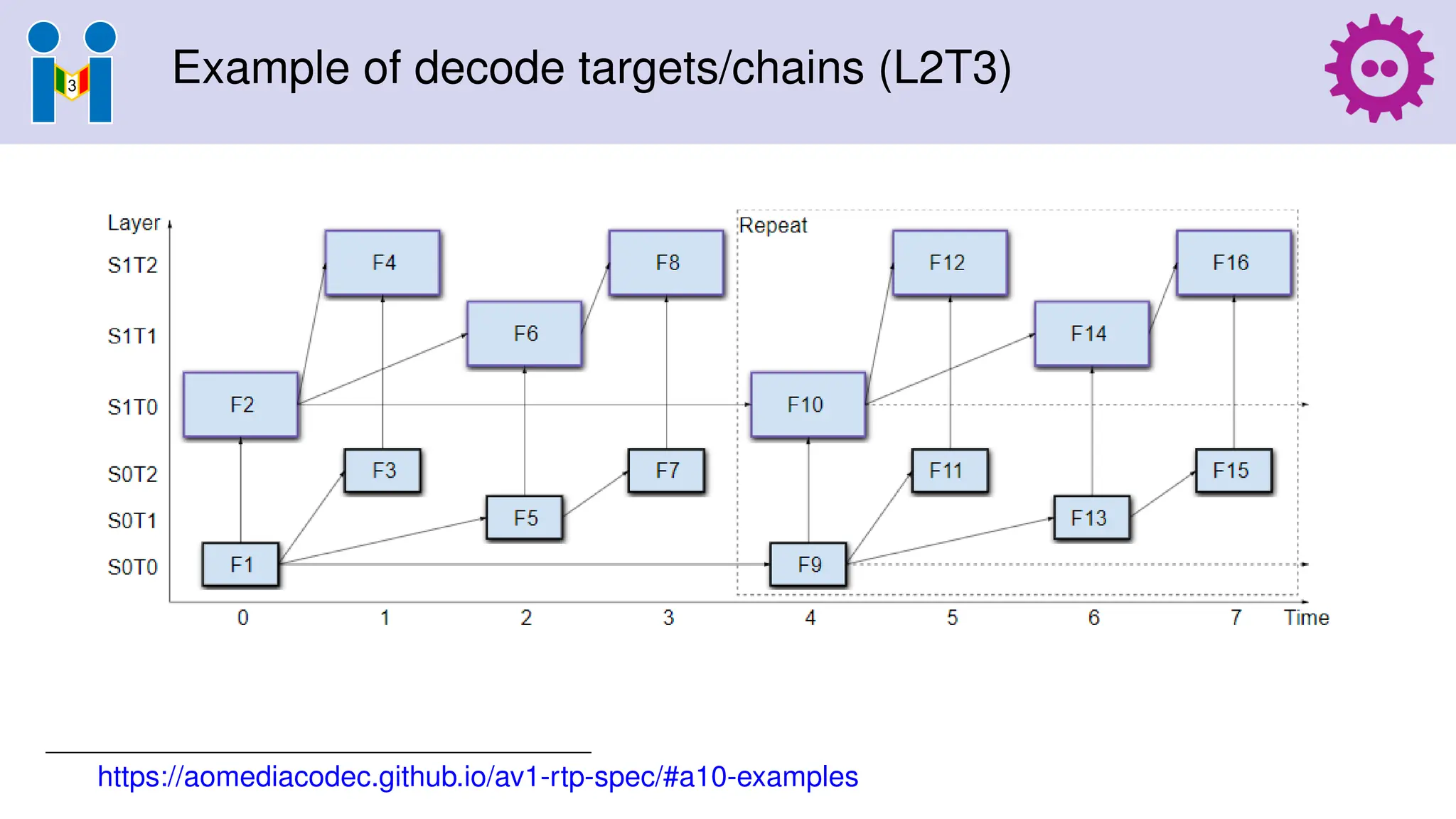 Example of decode targets/chains (L2T3)
https://aomediacodec.github.io/av1-rtp-spec/#a10-examples
 