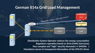 German §14a Grid Load Management
EMP
⚠️Distribution System Operator reduces the energy consumption
⚠️Regulatory operation based on §14a EnWG (Germany)
⚠️Very complex and “high” security demands (➔ SMGWs 🤡)
⚠️Mandatory secure & transparent information of the CPO/EV driver
CSMS
CS
CS
NN
DSO
Reduce to 6 KW in 1 hour, for 6 hours!
Transparen
cy
SMGW
 