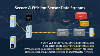 Secure & Efficient Sensor Data Streams
EMP
✅ OCPP v2.1 already defines Periodic Event Streams
✅ We extent this to Binary Periodic Event Streams
✅ We also define a generic “Modbus Transport (Tunnel)” for secure
remote access of e.g. Smart Meters via an OCPP Overlay Network
CSMS
CS
CS
NN
DSO
Smart
Meter
Smart
Charging
Smart
Meter
Future?
 