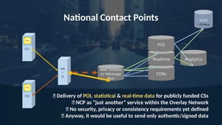 Analytics
NCPs
CDRs
Realtime
POI
National Contact Points
✅ Delivery of POI, statistical & real-time data for publicly funded CSs
✅ NCP as “just another” service within the Overlay Network
❌ No security, privacy or consistency requirements yet defined
✅ Anyway, it would be useful to send only authentic/signed data
Web Sockets
or Message
Bus
CS1
CS2
NN
/
LC
 