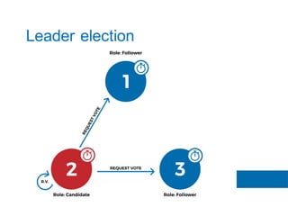 Leader election
 