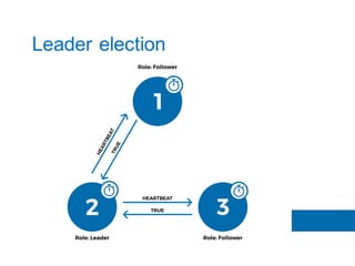 Leader election
 