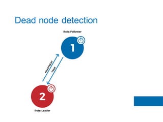Dead node detection
 