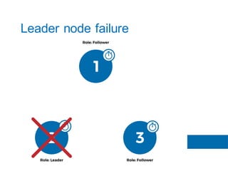 Leader node failure
 